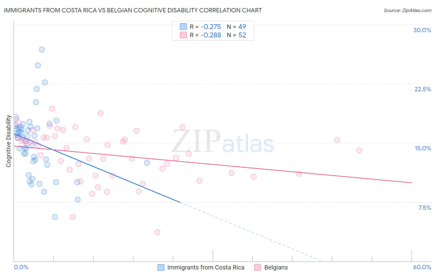 Immigrants from Costa Rica vs Belgian Cognitive Disability