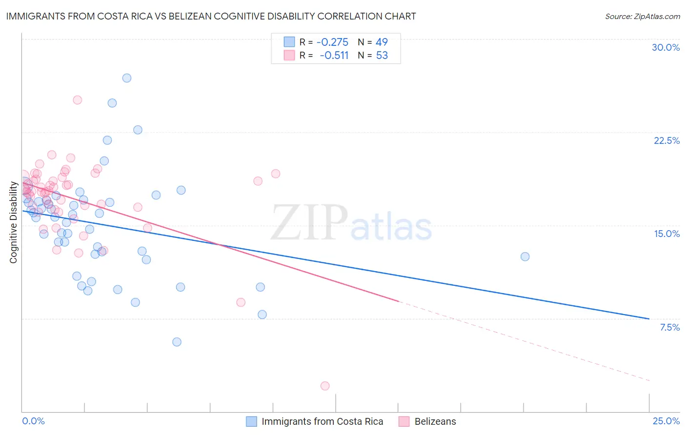 Immigrants from Costa Rica vs Belizean Cognitive Disability
