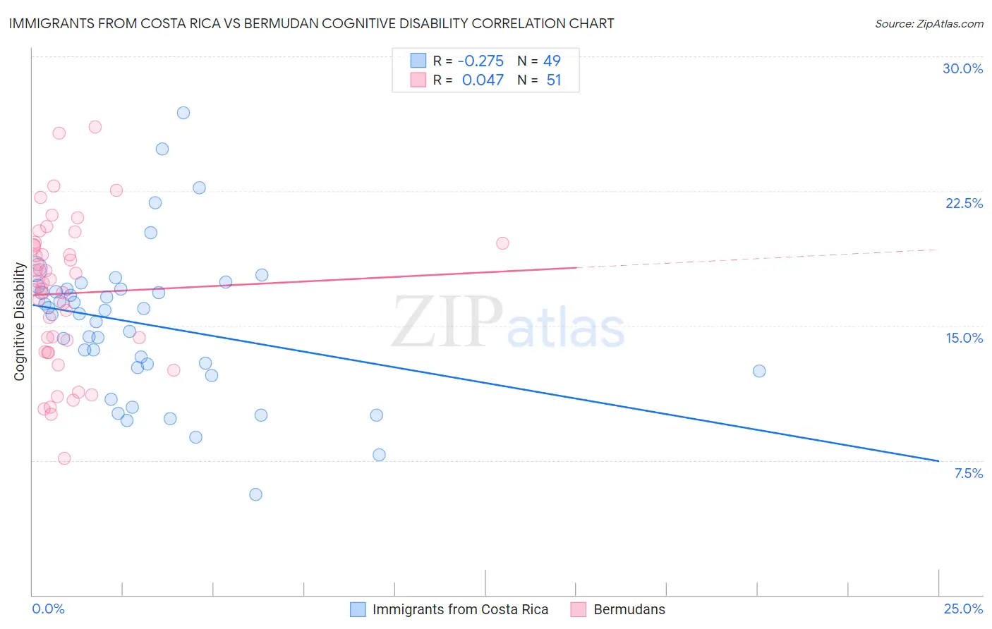 Immigrants from Costa Rica vs Bermudan Cognitive Disability