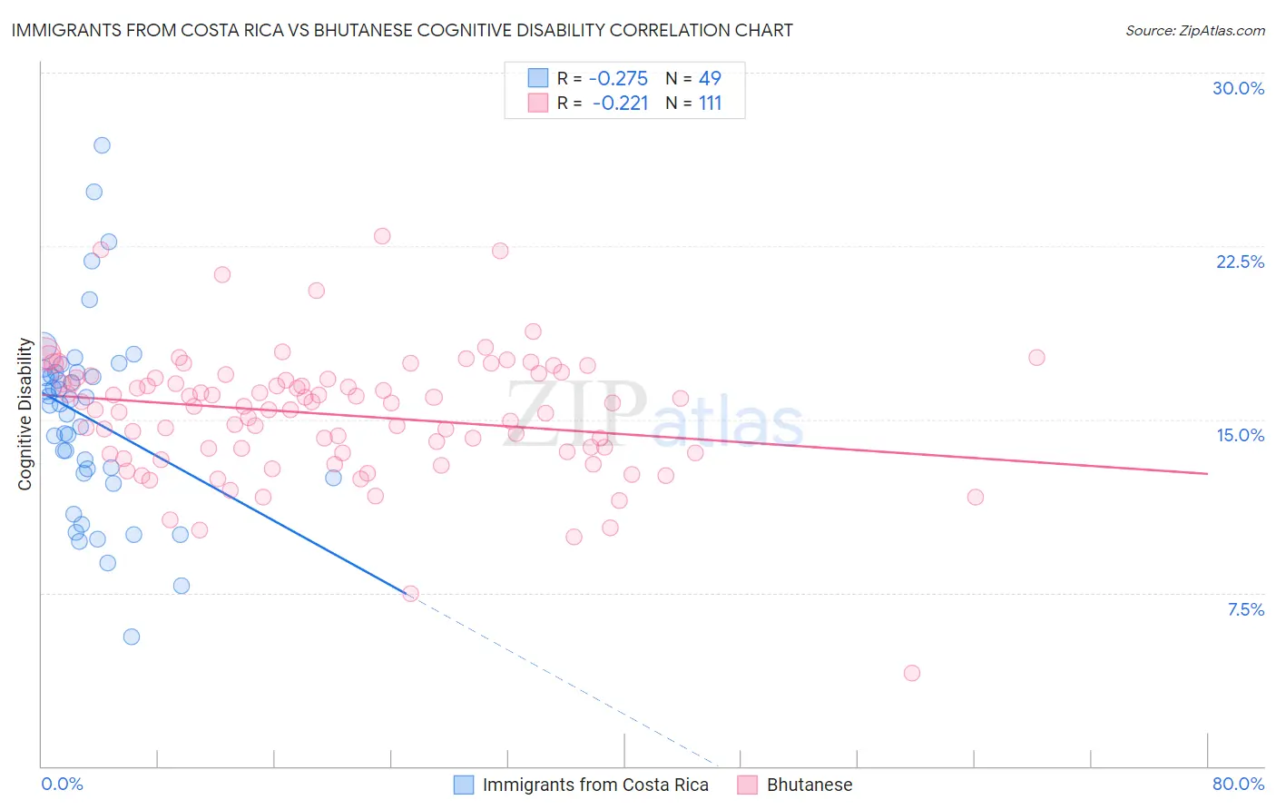 Immigrants from Costa Rica vs Bhutanese Cognitive Disability