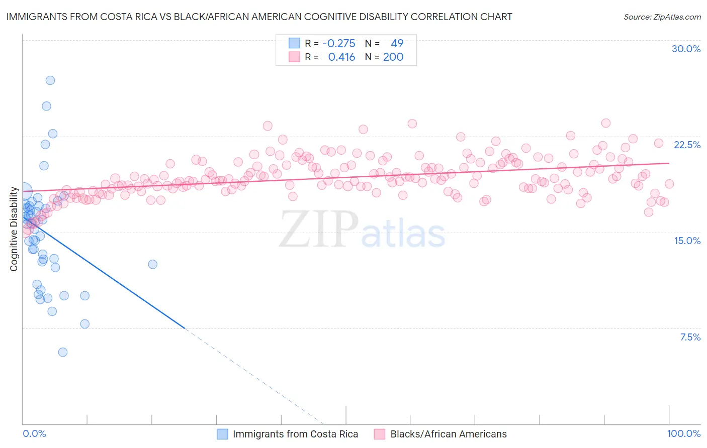 Immigrants from Costa Rica vs Black/African American Cognitive Disability
