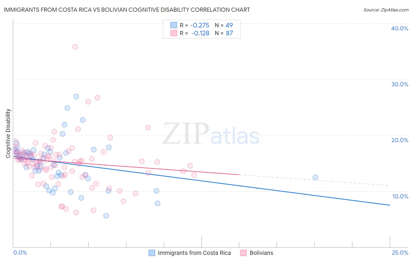Immigrants from Costa Rica vs Bolivian Cognitive Disability