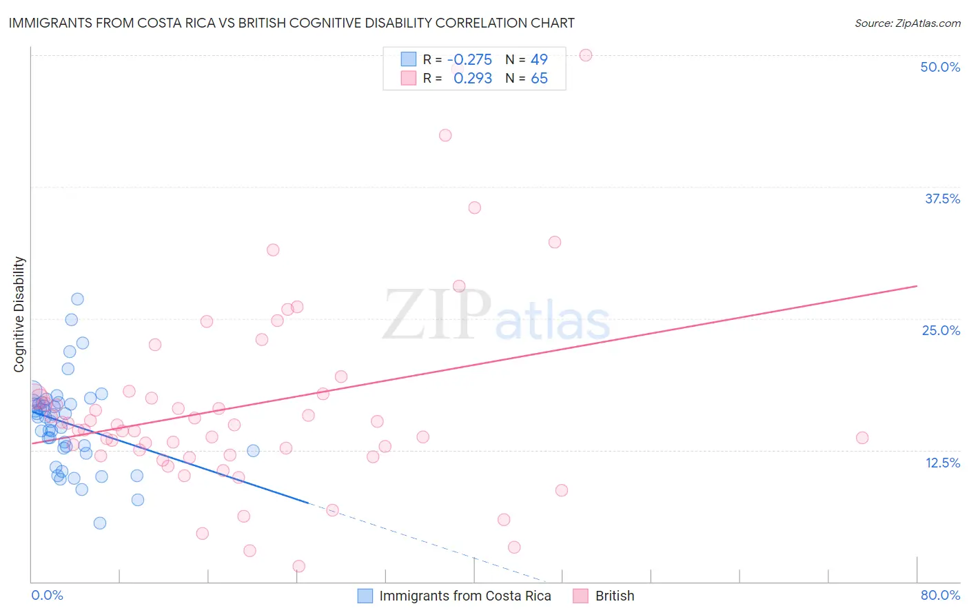 Immigrants from Costa Rica vs British Cognitive Disability