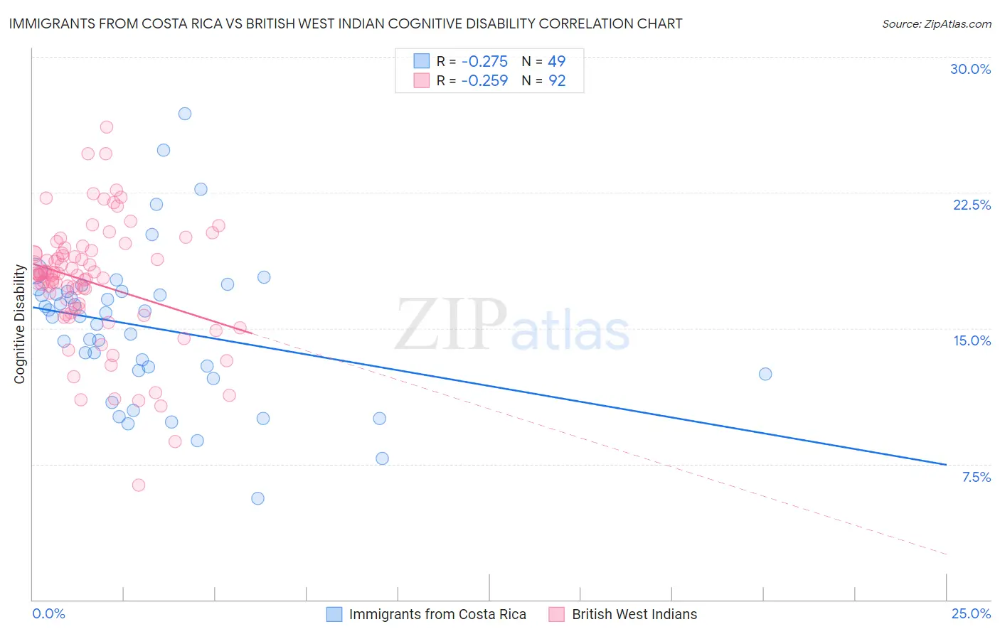 Immigrants from Costa Rica vs British West Indian Cognitive Disability