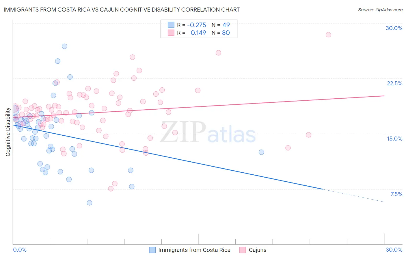 Immigrants from Costa Rica vs Cajun Cognitive Disability