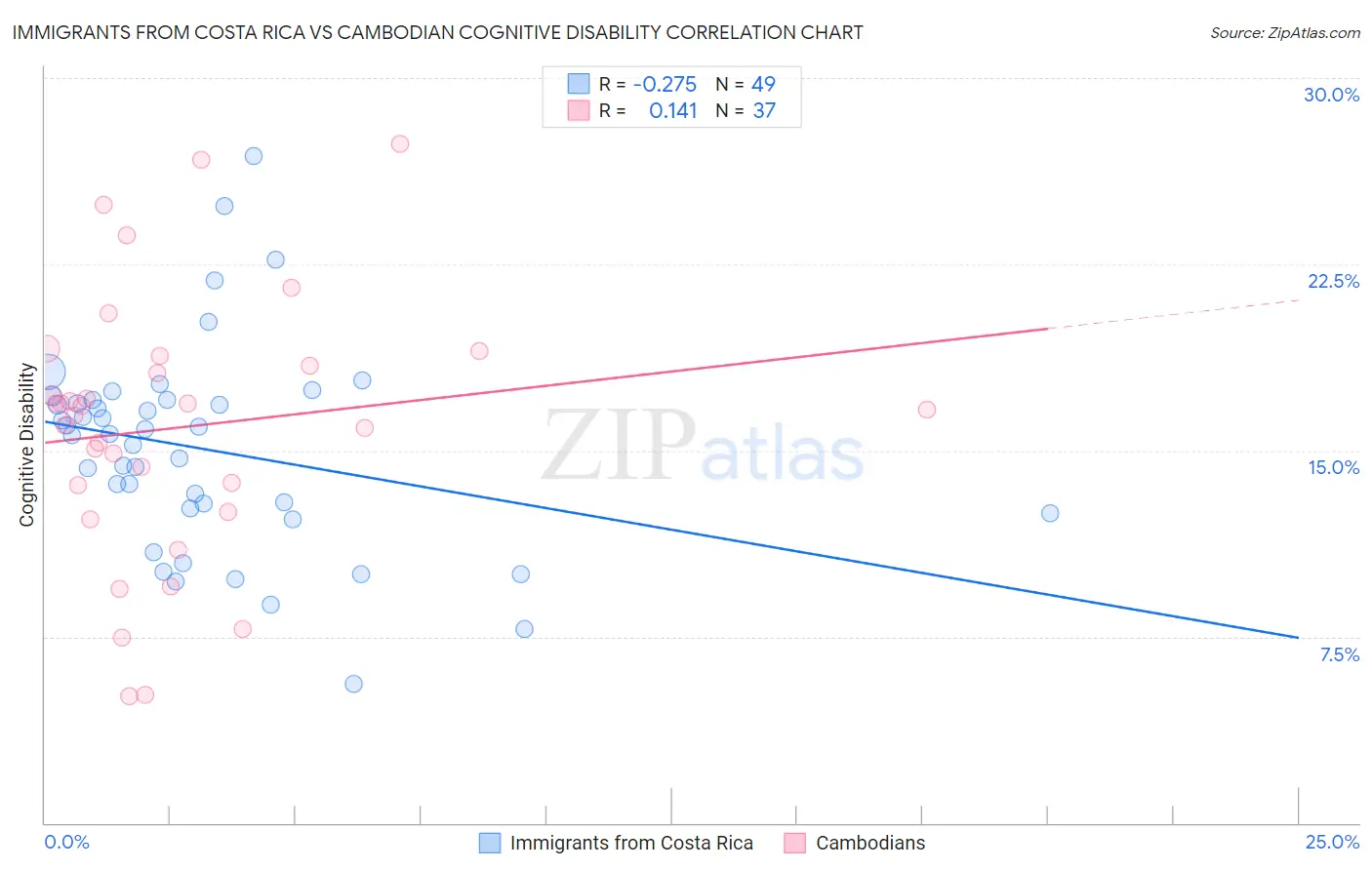 Immigrants from Costa Rica vs Cambodian Cognitive Disability