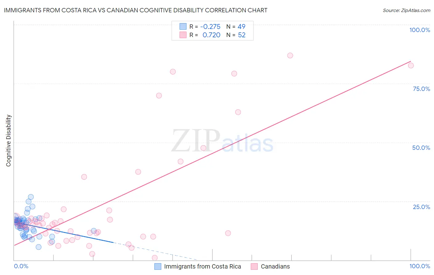 Immigrants from Costa Rica vs Canadian Cognitive Disability