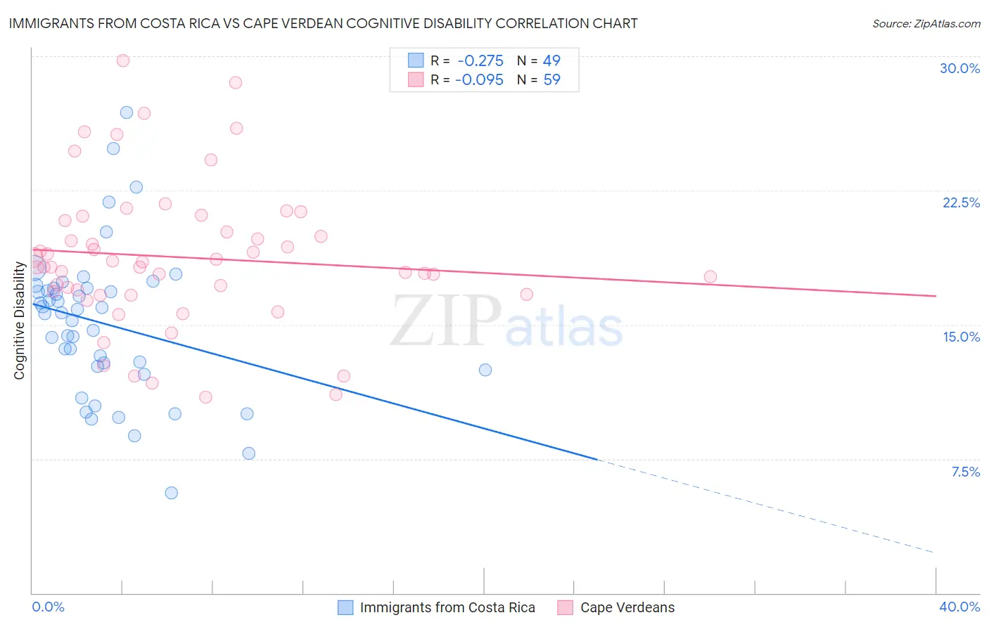 Immigrants from Costa Rica vs Cape Verdean Cognitive Disability