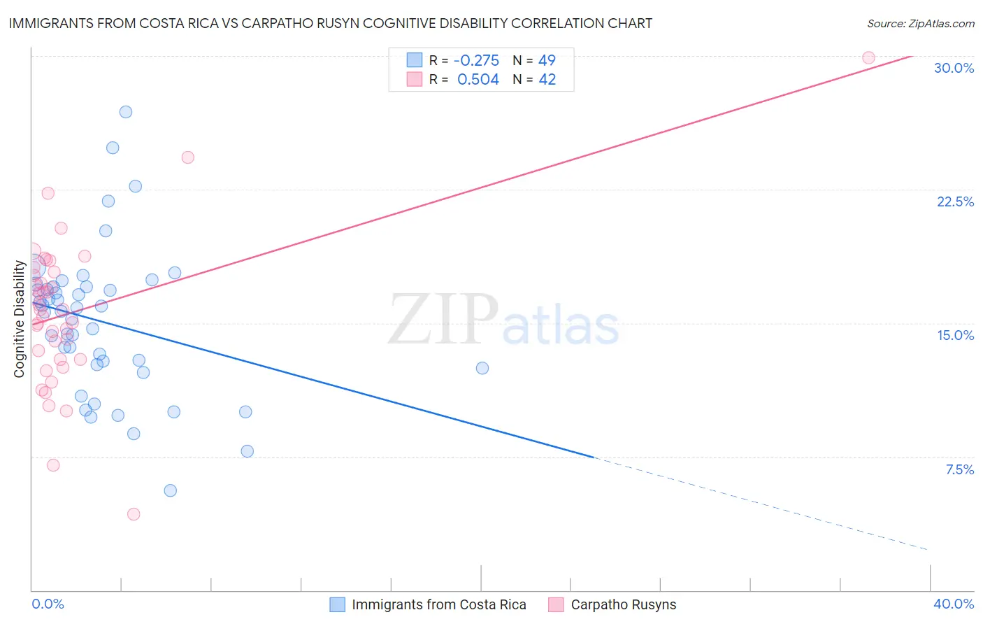 Immigrants from Costa Rica vs Carpatho Rusyn Cognitive Disability