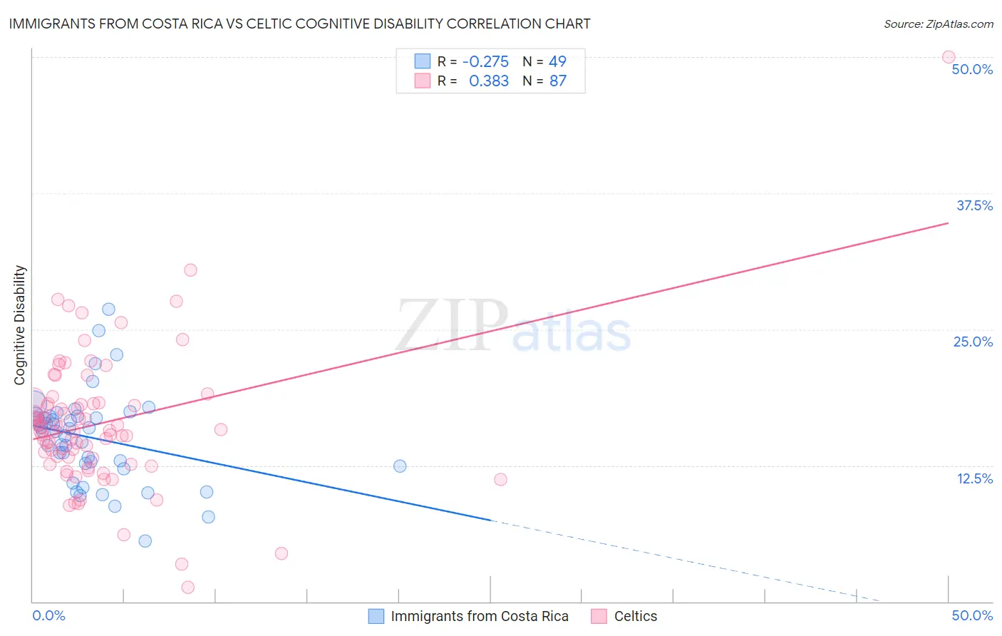 Immigrants from Costa Rica vs Celtic Cognitive Disability