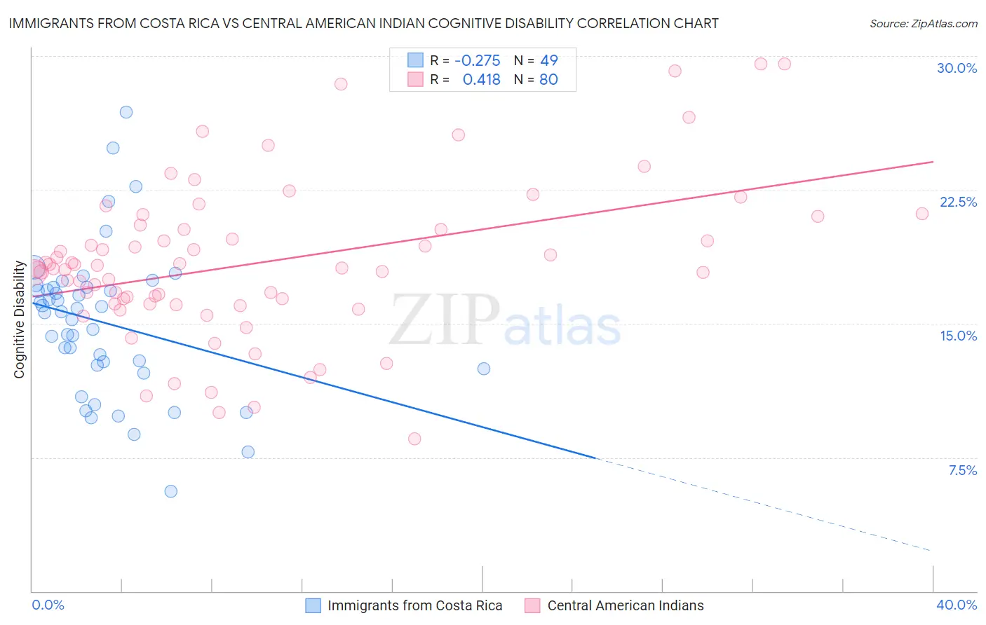 Immigrants from Costa Rica vs Central American Indian Cognitive Disability