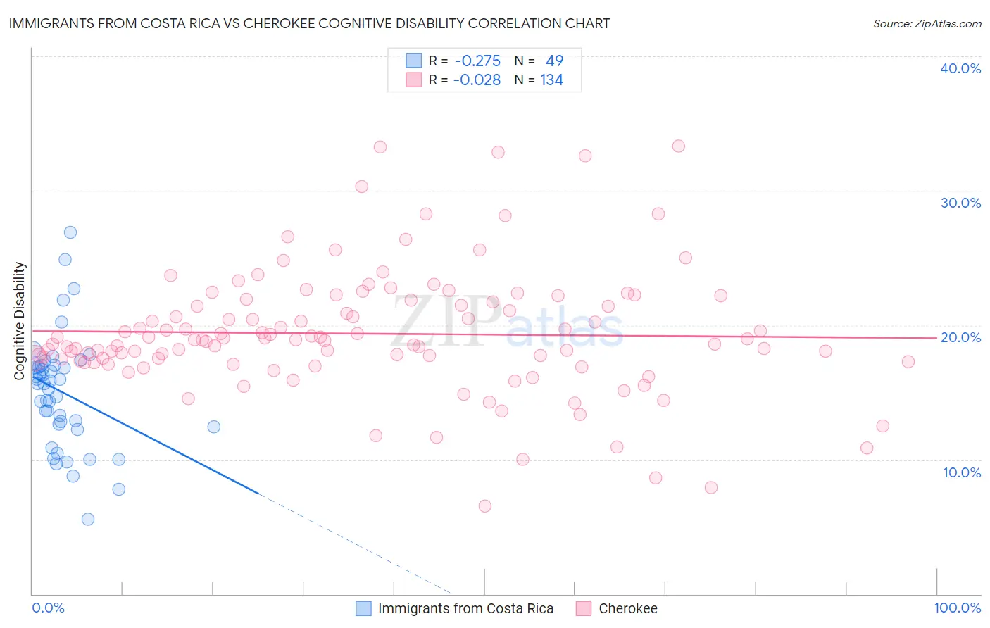 Immigrants from Costa Rica vs Cherokee Cognitive Disability