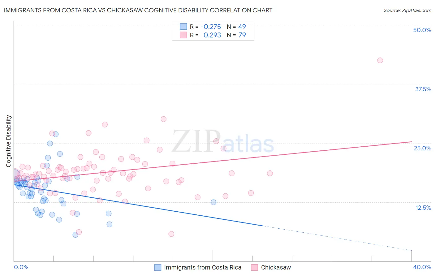 Immigrants from Costa Rica vs Chickasaw Cognitive Disability