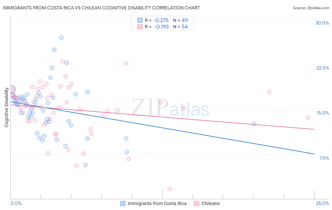 Immigrants from Costa Rica vs Chilean Cognitive Disability