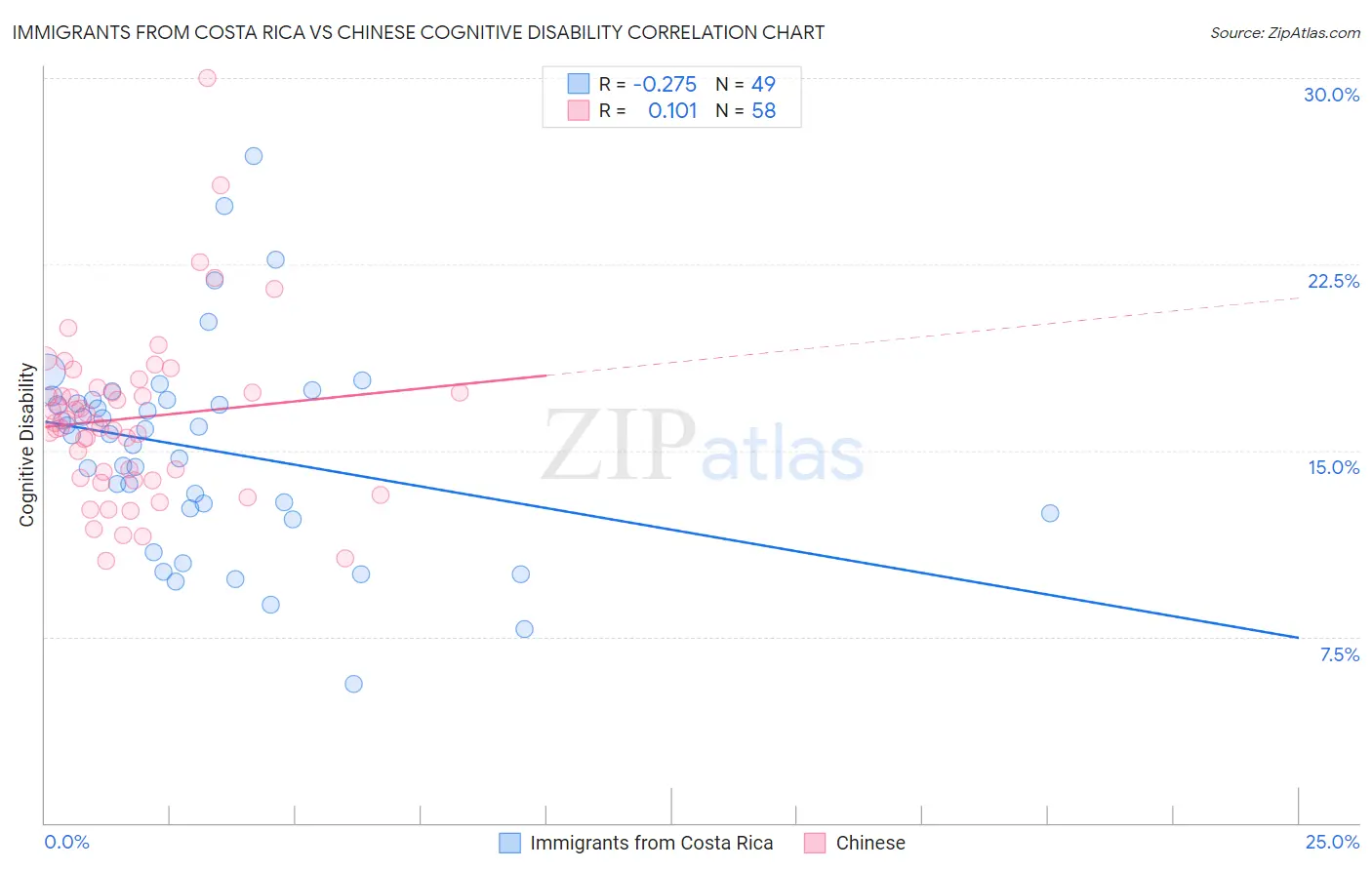 Immigrants from Costa Rica vs Chinese Cognitive Disability