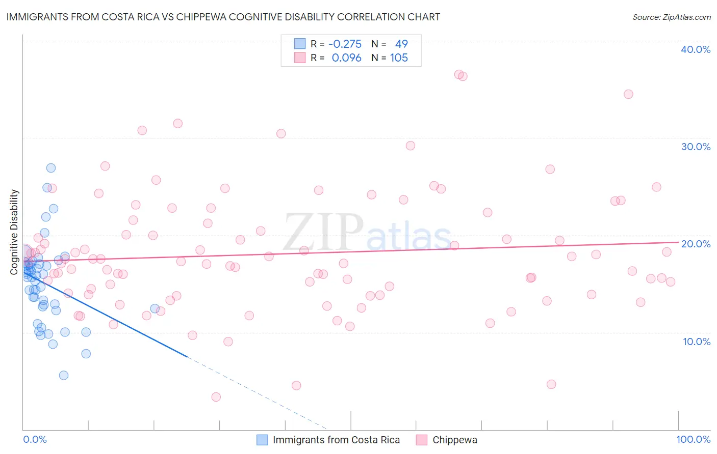 Immigrants from Costa Rica vs Chippewa Cognitive Disability
