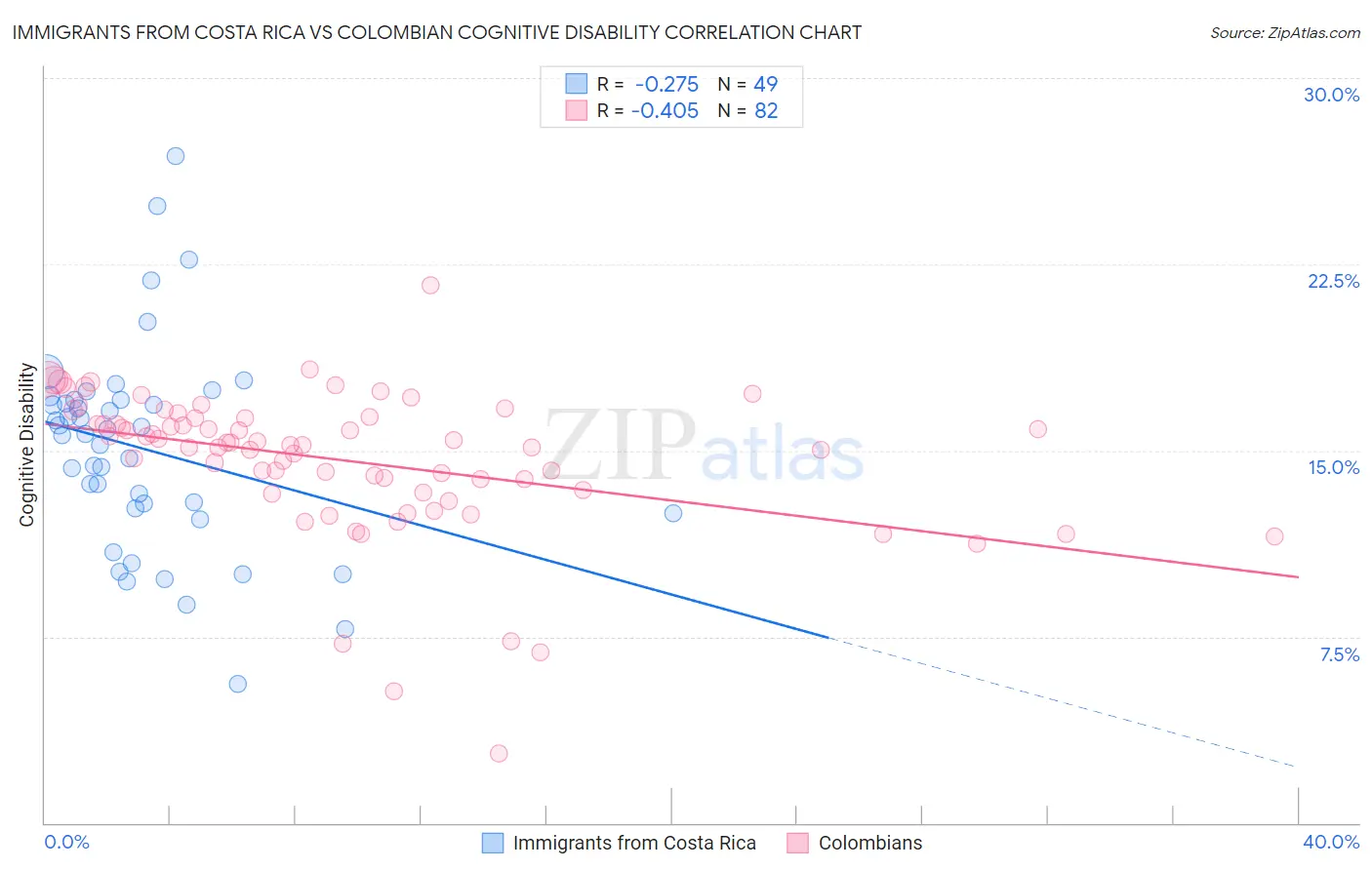 Immigrants from Costa Rica vs Colombian Cognitive Disability