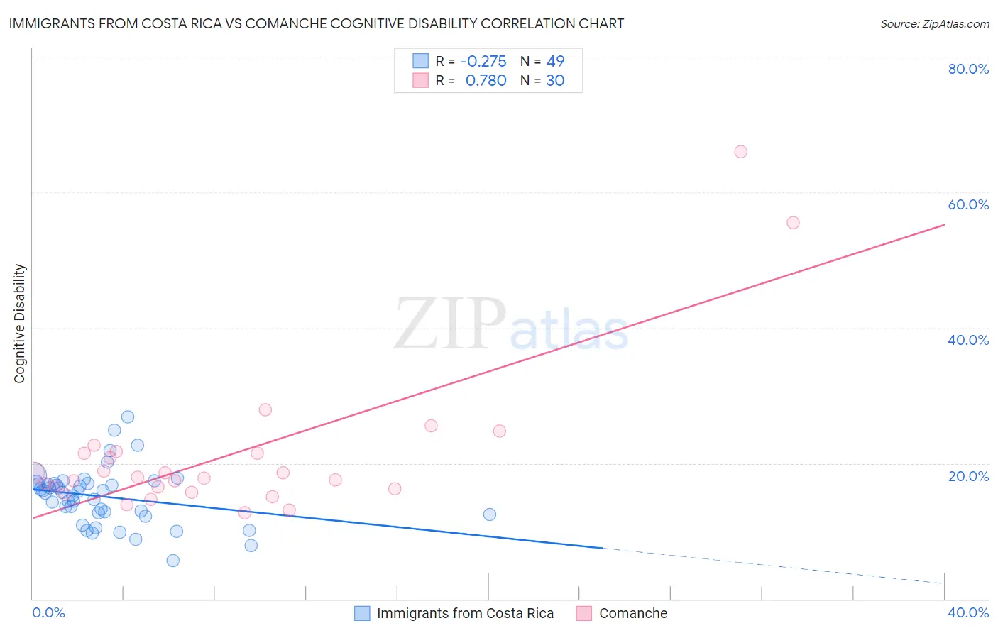 Immigrants from Costa Rica vs Comanche Cognitive Disability