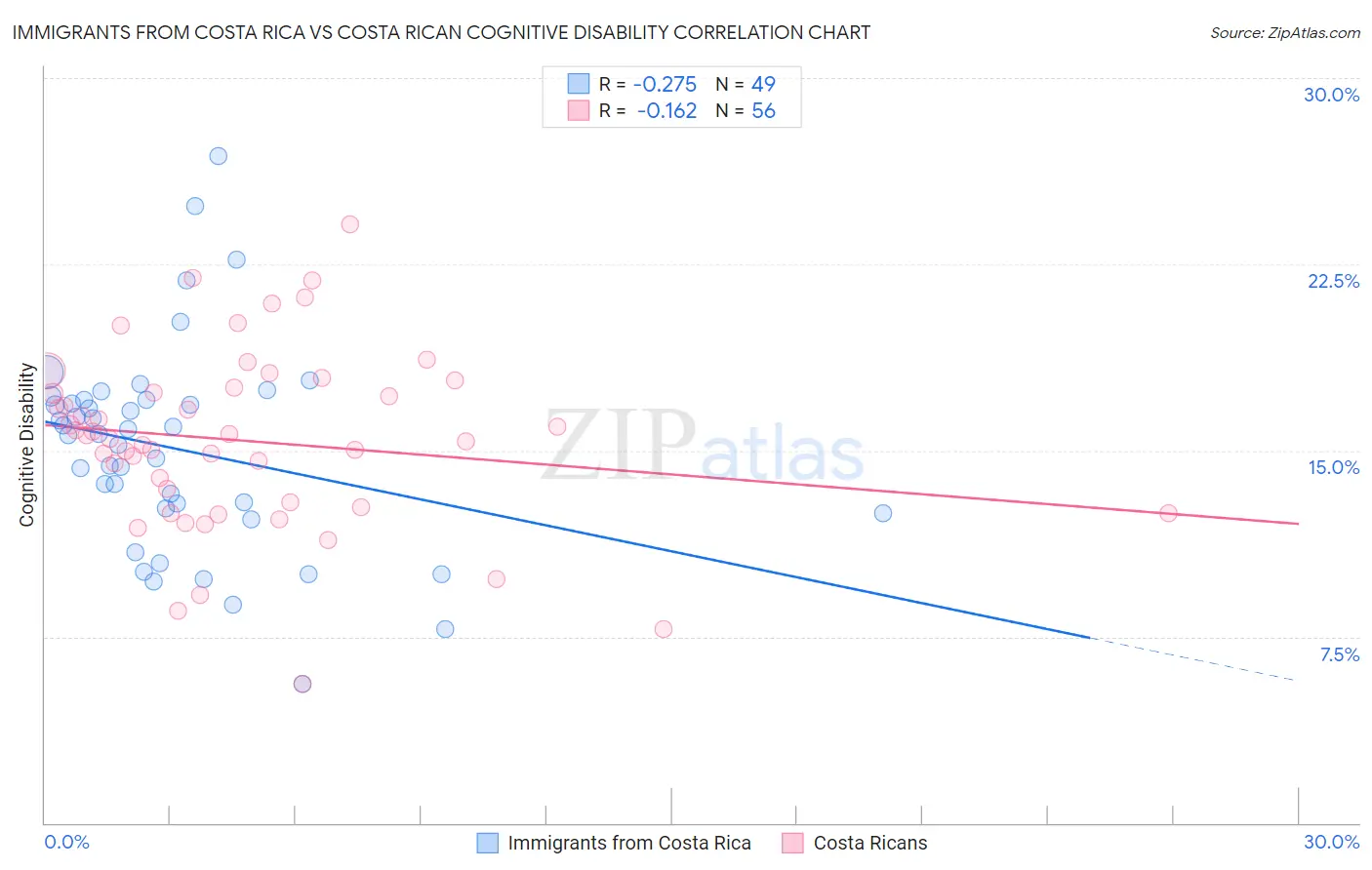 Immigrants from Costa Rica vs Costa Rican Cognitive Disability