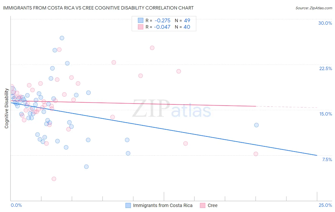 Immigrants from Costa Rica vs Cree Cognitive Disability