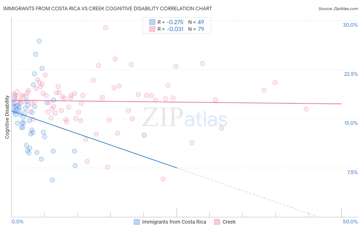 Immigrants from Costa Rica vs Creek Cognitive Disability