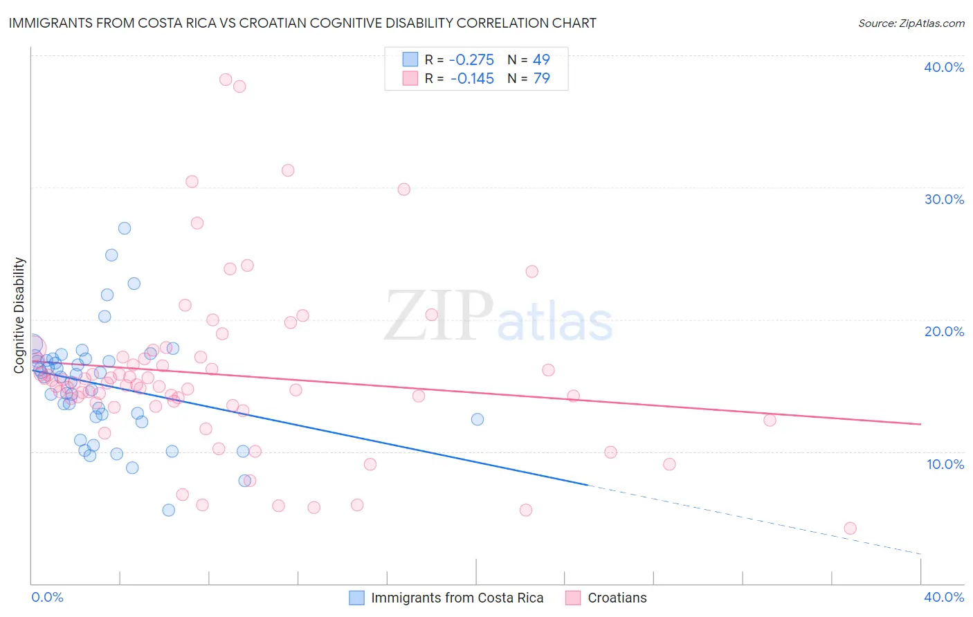 Immigrants from Costa Rica vs Croatian Cognitive Disability