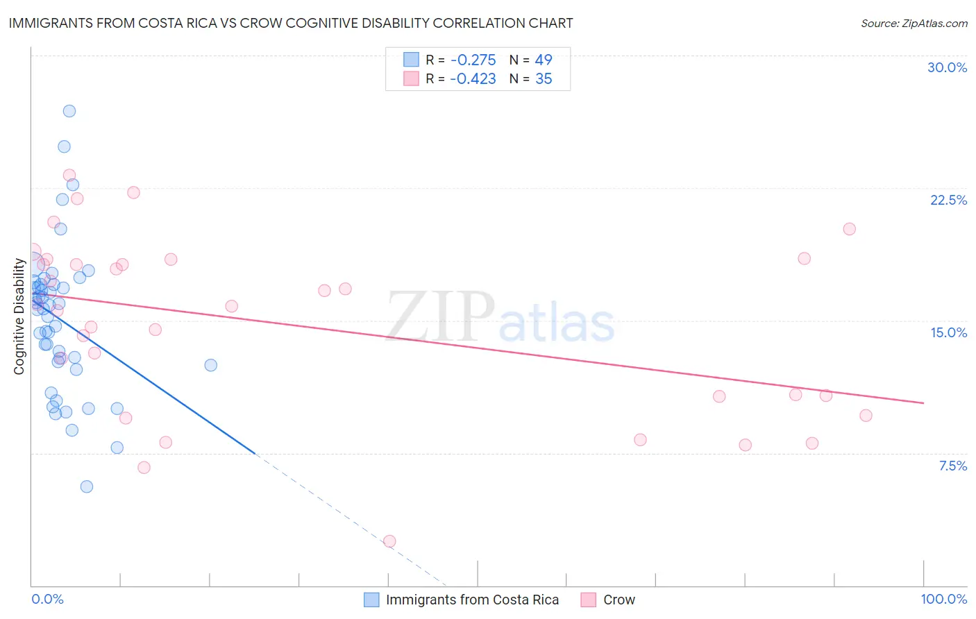Immigrants from Costa Rica vs Crow Cognitive Disability