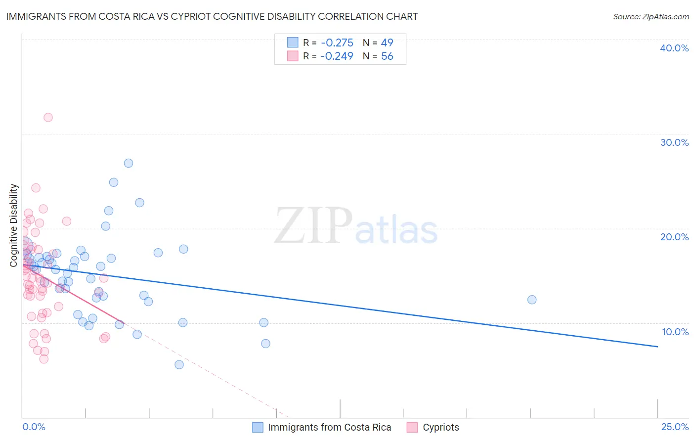 Immigrants from Costa Rica vs Cypriot Cognitive Disability