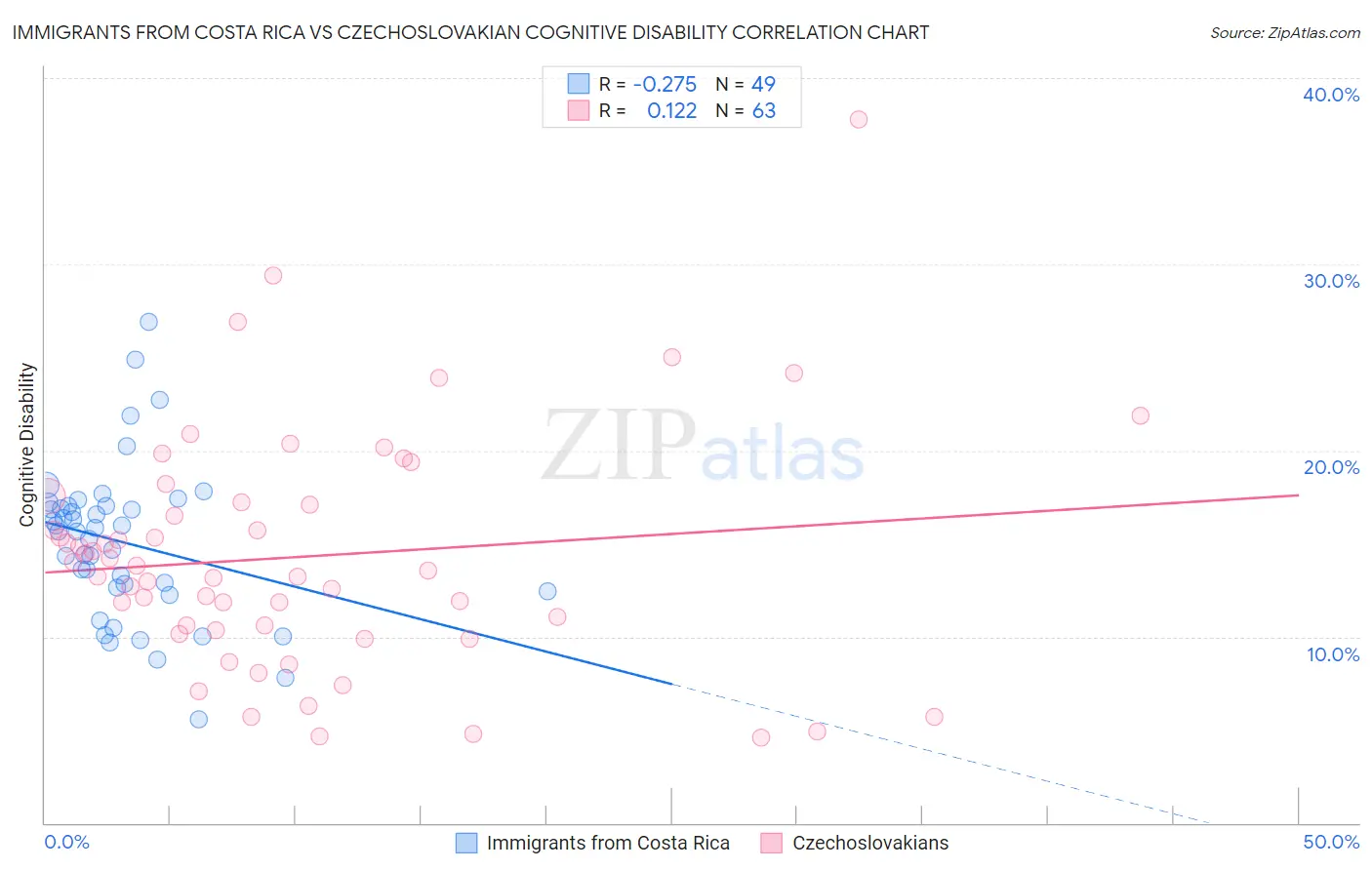 Immigrants from Costa Rica vs Czechoslovakian Cognitive Disability