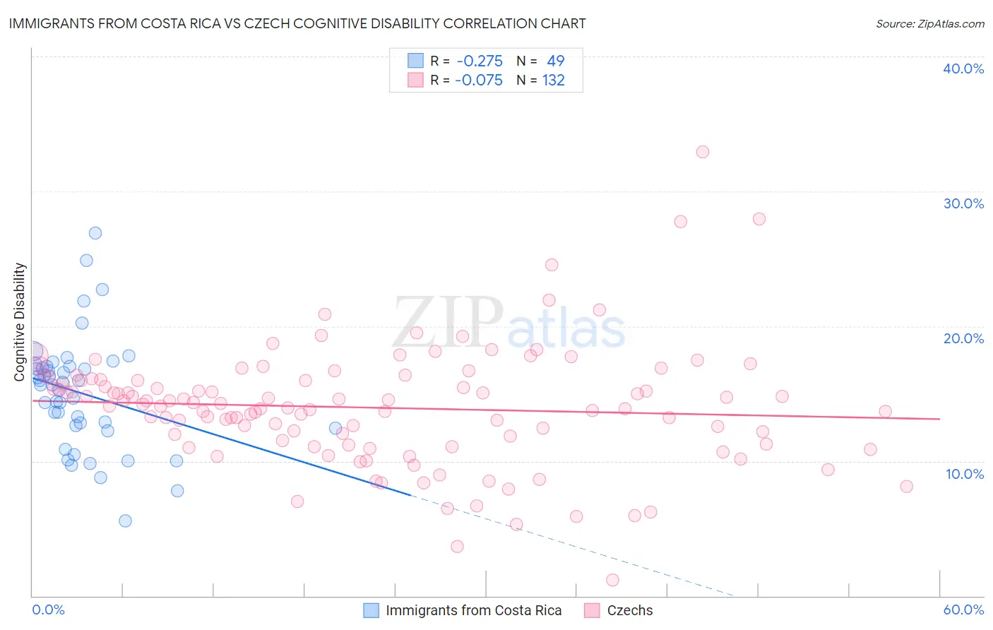 Immigrants from Costa Rica vs Czech Cognitive Disability