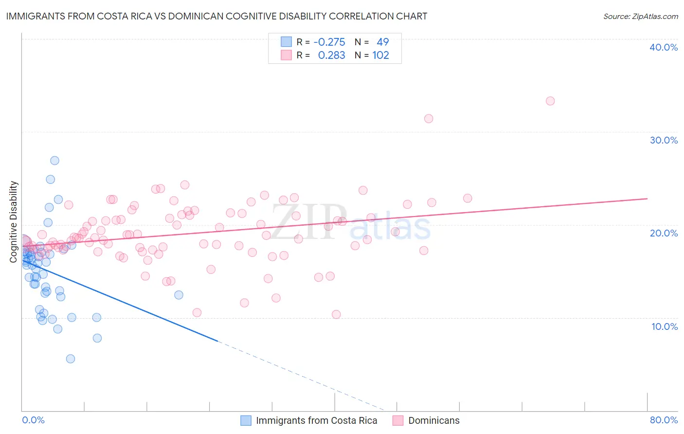 Immigrants from Costa Rica vs Dominican Cognitive Disability