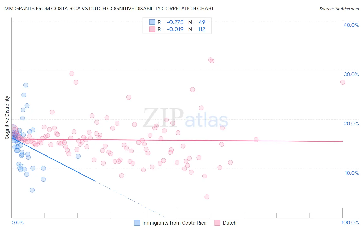 Immigrants from Costa Rica vs Dutch Cognitive Disability