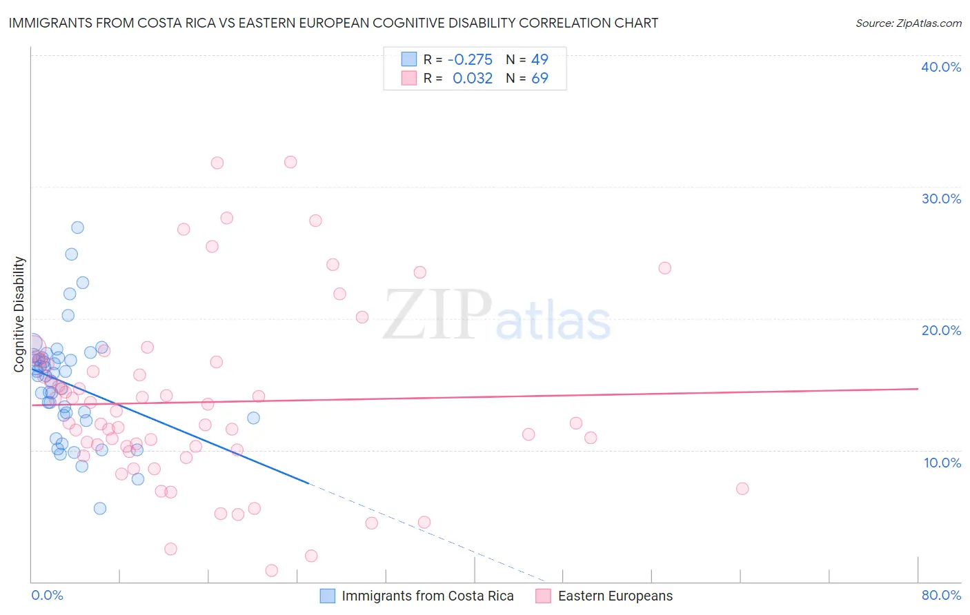 Immigrants from Costa Rica vs Eastern European Cognitive Disability