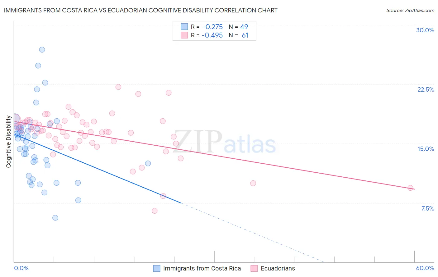 Immigrants from Costa Rica vs Ecuadorian Cognitive Disability