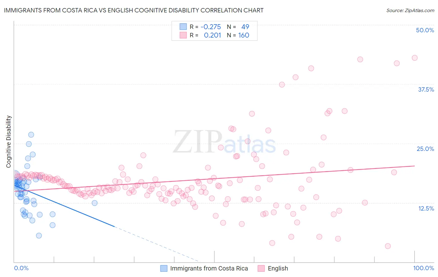 Immigrants from Costa Rica vs English Cognitive Disability