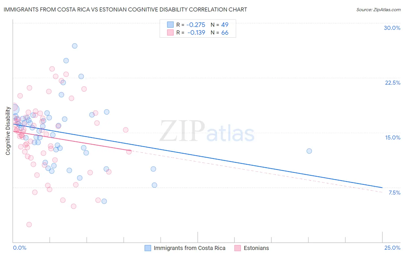 Immigrants from Costa Rica vs Estonian Cognitive Disability