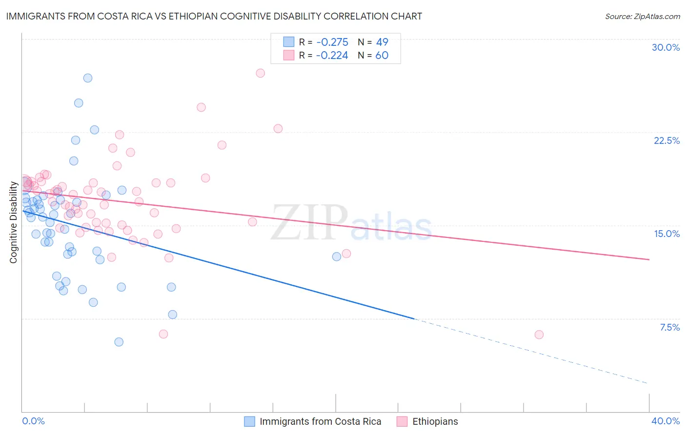 Immigrants from Costa Rica vs Ethiopian Cognitive Disability