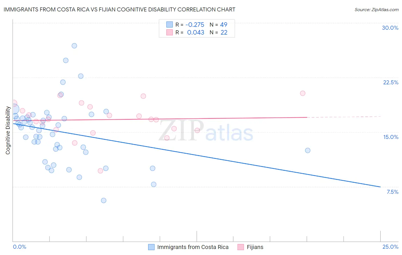 Immigrants from Costa Rica vs Fijian Cognitive Disability
