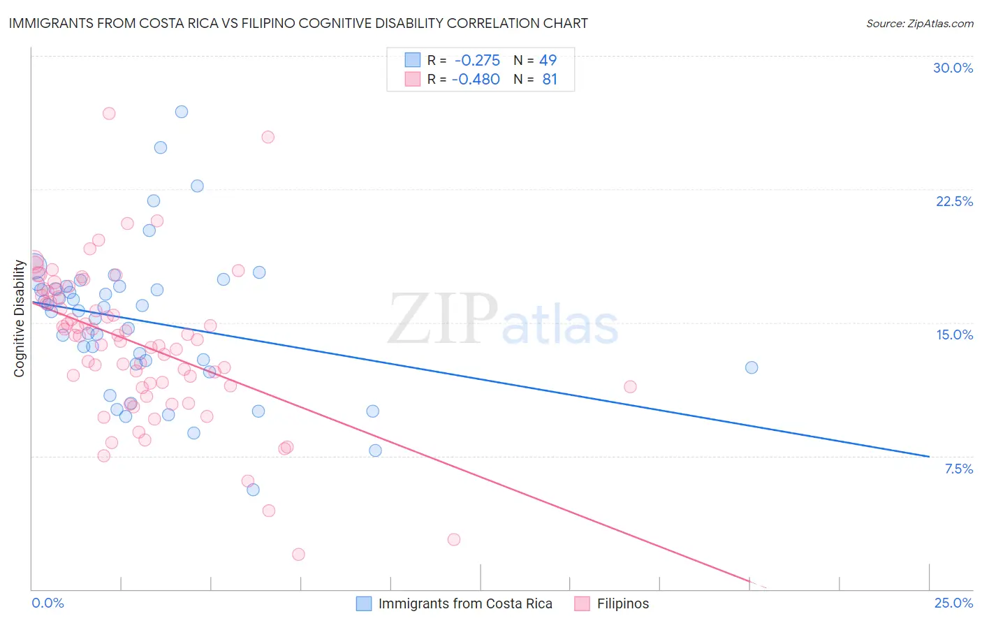Immigrants from Costa Rica vs Filipino Cognitive Disability