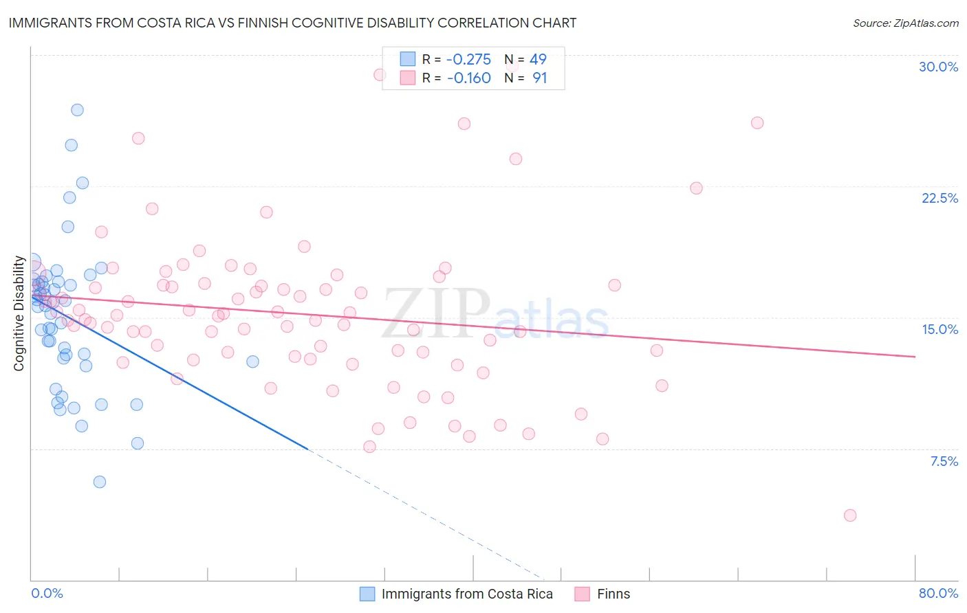 Immigrants from Costa Rica vs Finnish Cognitive Disability