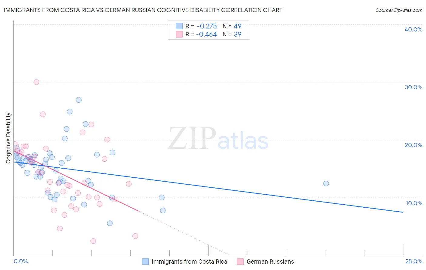 Immigrants from Costa Rica vs German Russian Cognitive Disability