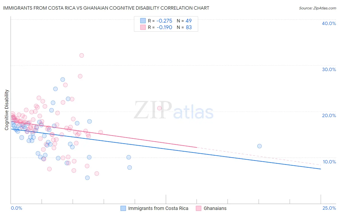 Immigrants from Costa Rica vs Ghanaian Cognitive Disability