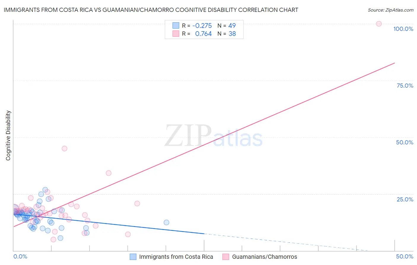 Immigrants from Costa Rica vs Guamanian/Chamorro Cognitive Disability