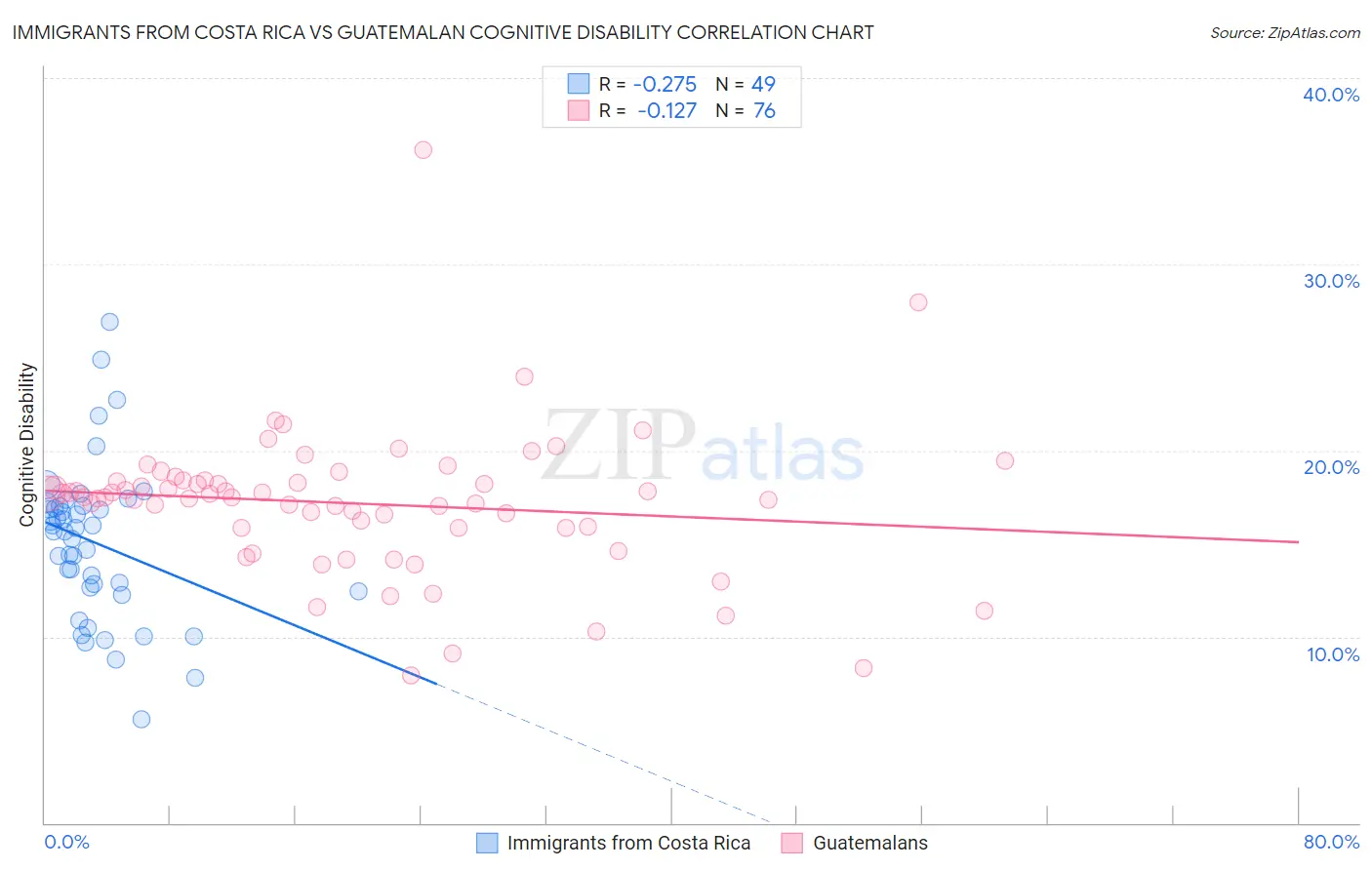 Immigrants from Costa Rica vs Guatemalan Cognitive Disability