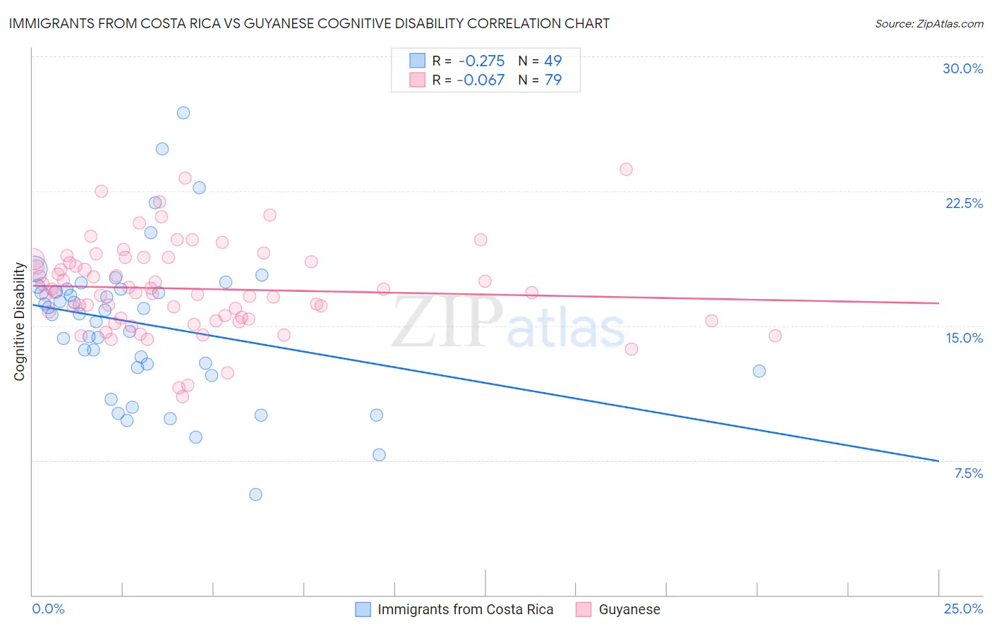 Immigrants from Costa Rica vs Guyanese Cognitive Disability