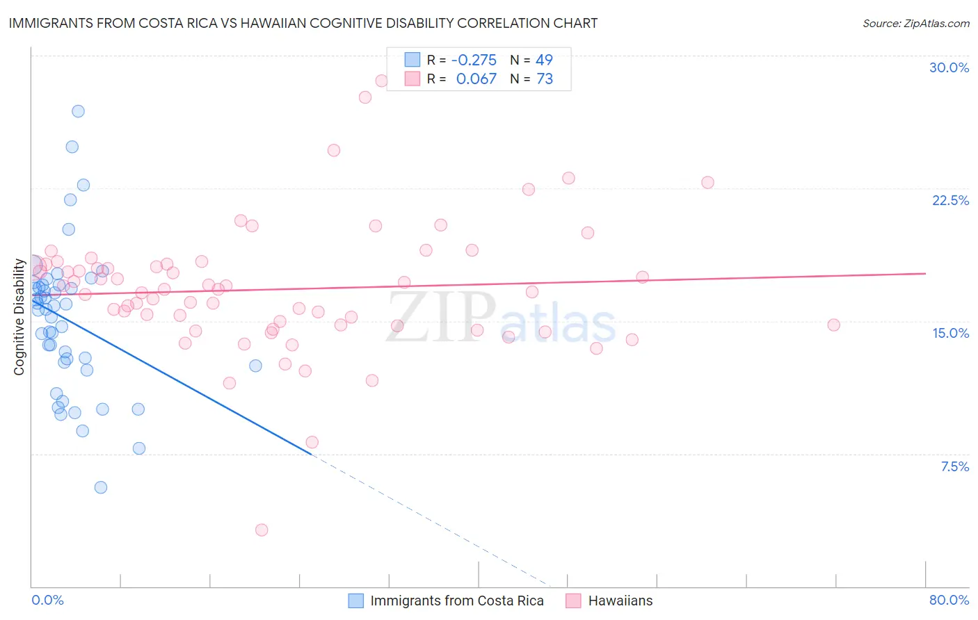 Immigrants from Costa Rica vs Hawaiian Cognitive Disability