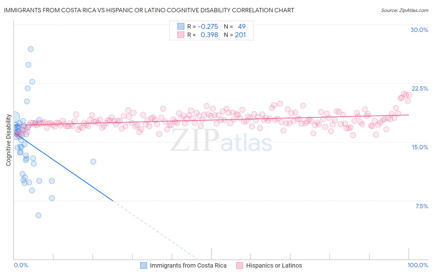 Immigrants from Costa Rica vs Hispanic or Latino Cognitive Disability