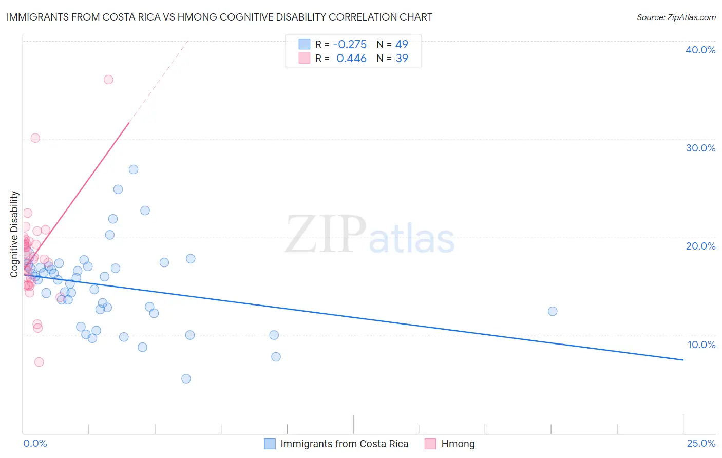 Immigrants from Costa Rica vs Hmong Cognitive Disability