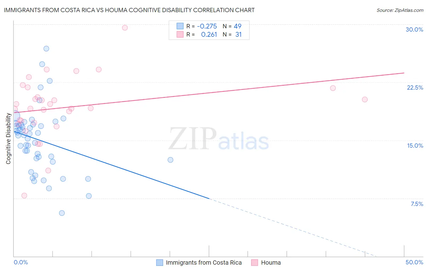 Immigrants from Costa Rica vs Houma Cognitive Disability