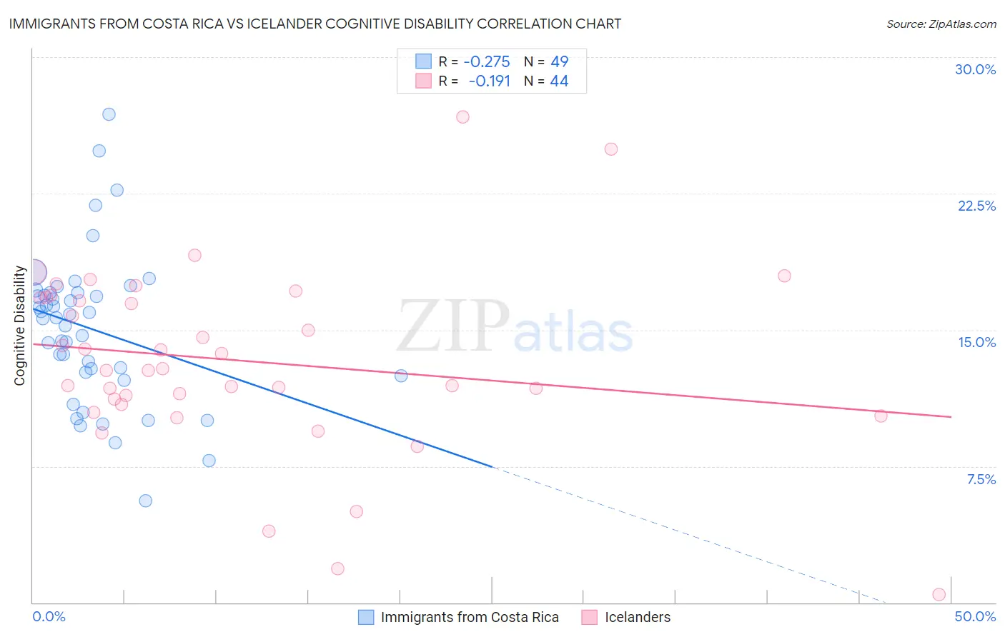 Immigrants from Costa Rica vs Icelander Cognitive Disability